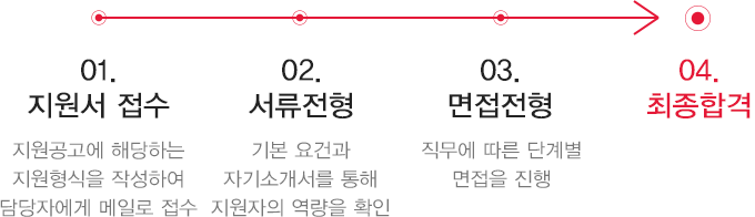 01. 지원서 접수 02. 서류전형 03. 면접전형 04. 최종합격